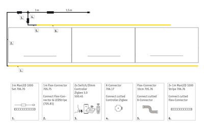 Technische Zeichnung eines LED-Beleuchtungssystems mit MaxLED 1000 Set und Zigbee 3.0 Controller.