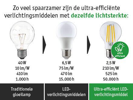 Vergelijkingsgrafiek van energie-efficiëntie van gloeilampen, LED en ultra-efficiënte LED-lampen.