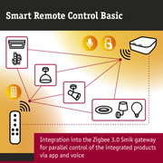 Smart Remote Control Basic diagram with Zigbee 3.0 Smik gateway for app and voice control