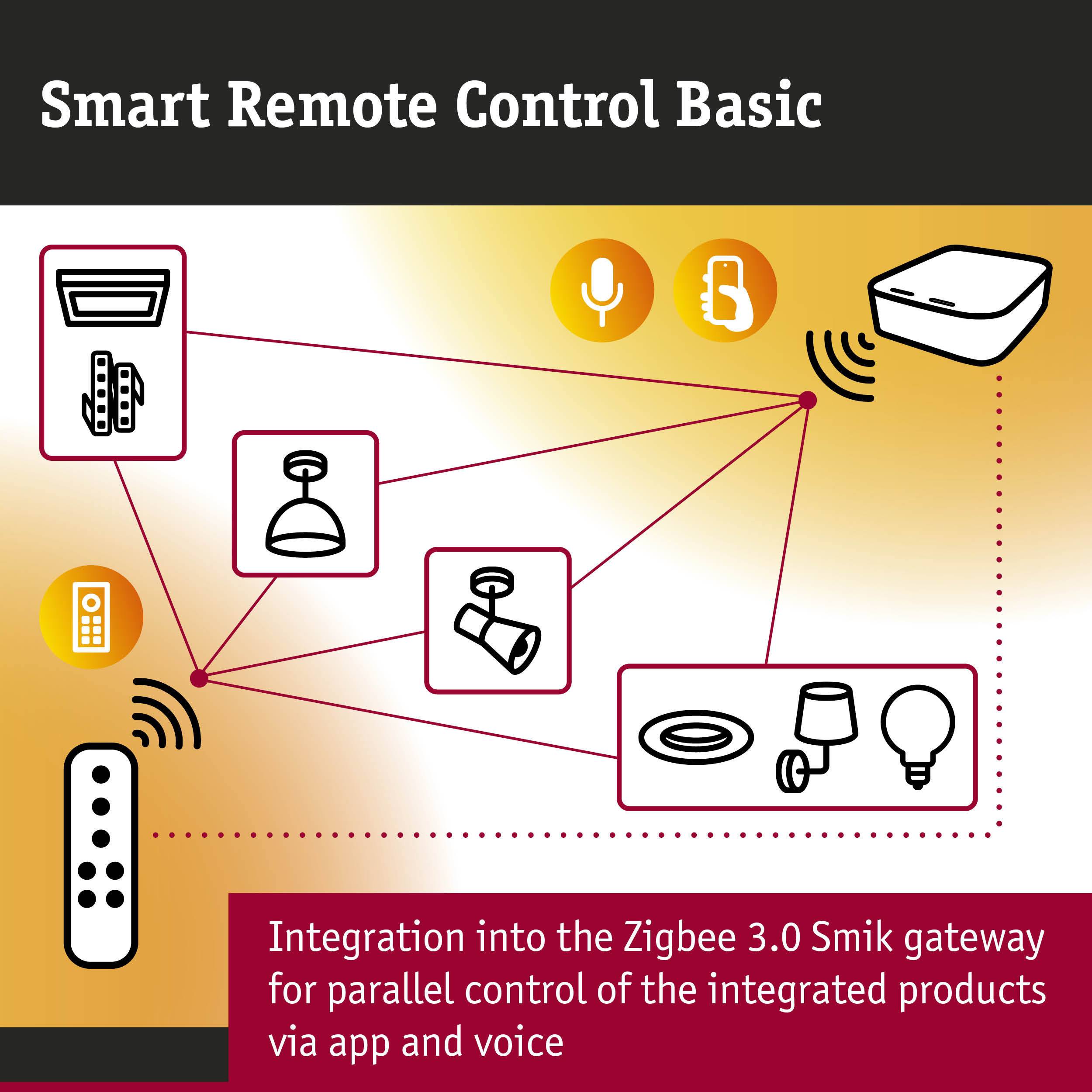 Smart Remote Control Basic diagram with Zigbee 3.0 Smik gateway for app and voice control