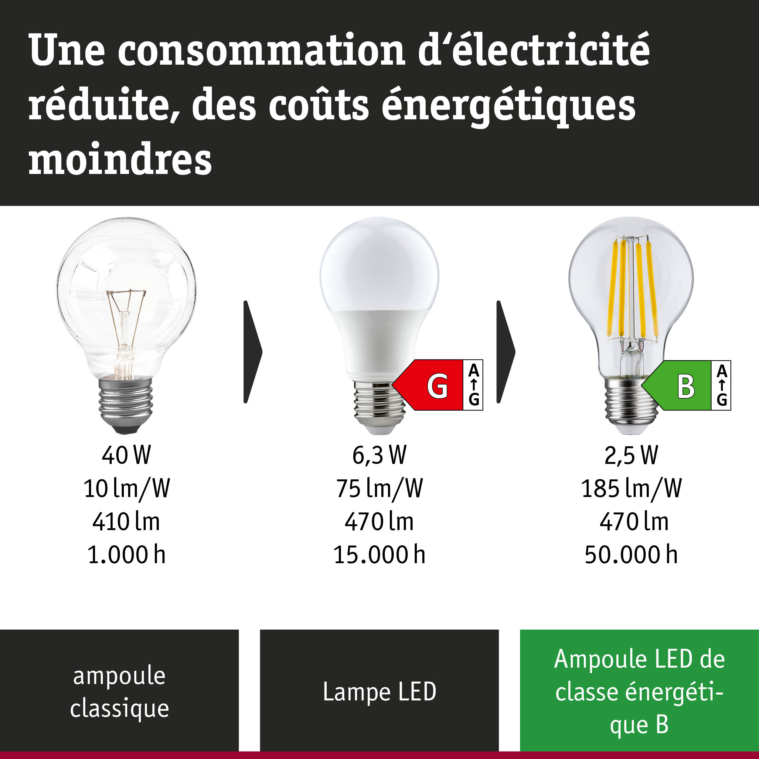 Comparaison ampoule incandescente, lampe LED et lampe LED ultra-efficace avec consommation et durée de vie