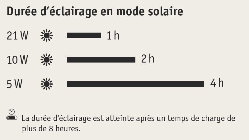 Autonomie de l'éclairage solaire : la durée de fonctionnement dépend de la puissance des luminaires raccordés Graphique indiquant la durée d’éclairage des panneaux solaires à 21W, 10W et 5W avec plus de 8 heures de charge