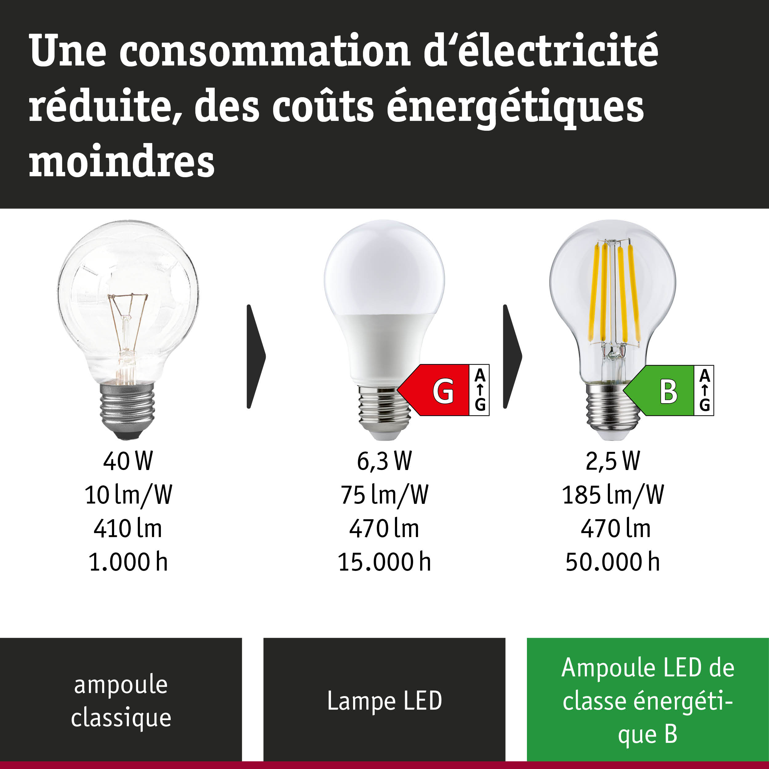 Comparaison ampoule incandescente, lampe LED et LED ultra-efficace avec consommation d'énergie et luminosité