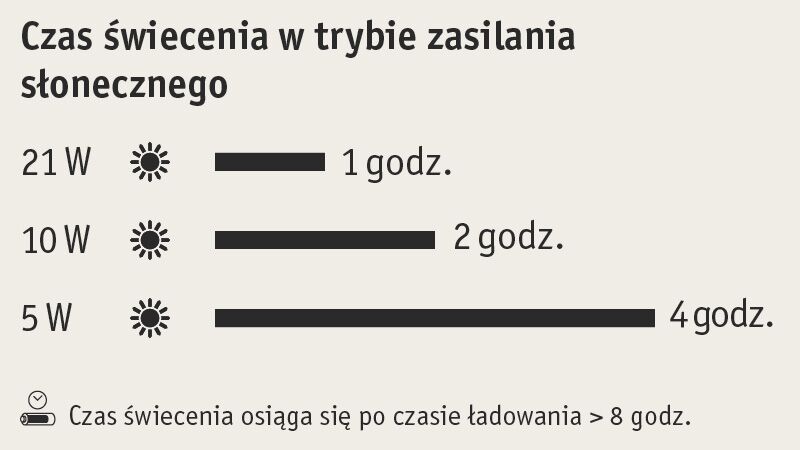 Czas świecenia w trybie solarnym: czas pracy zależy od mocy podłączonych opraw oświetleniowych Wykres pokazujący czas świecenia w trybie zasilania słonecznego dla 21W, 10W i 5W