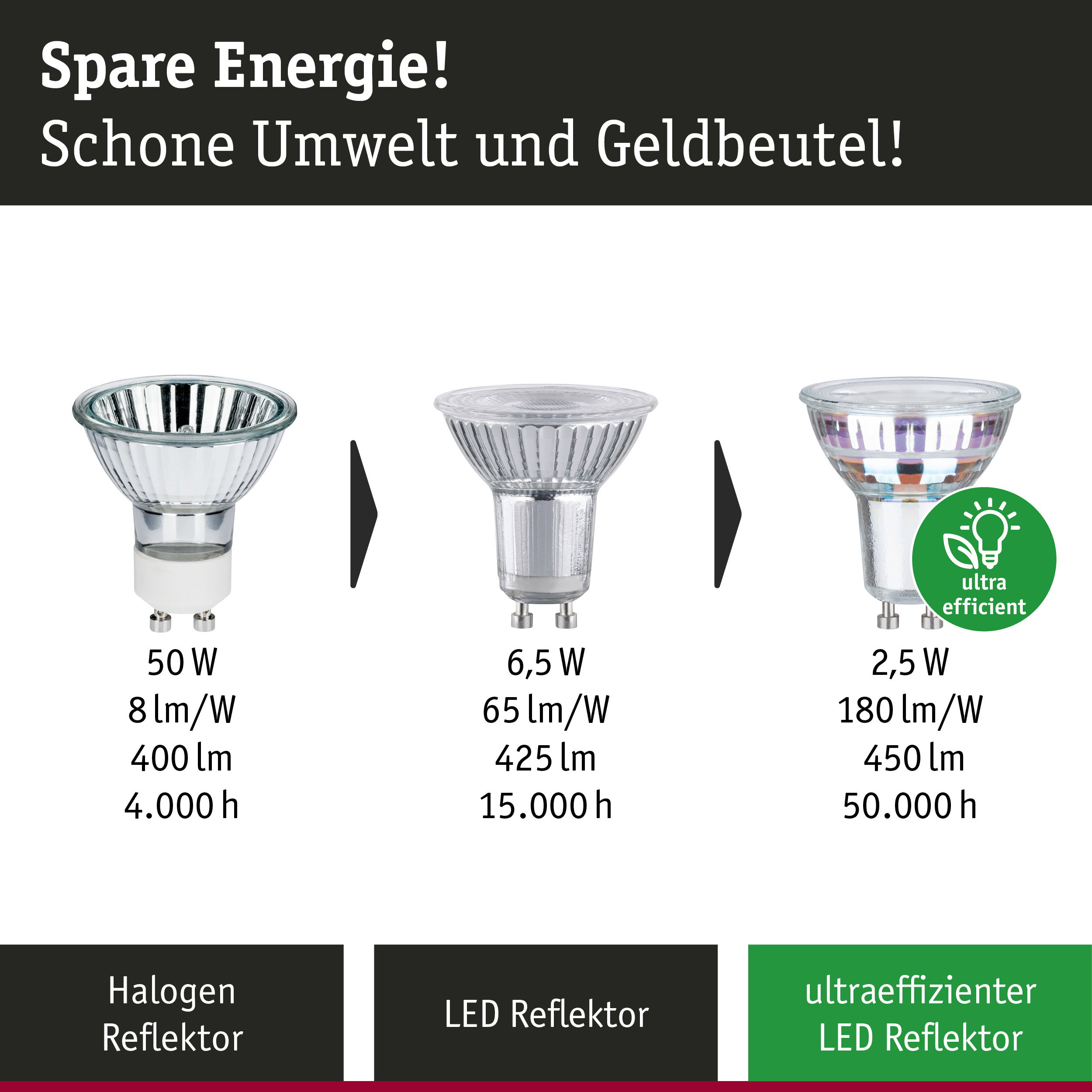 Vergleich von Halogen- und LED-Reflektorlampen mit Energieeffizienz und Lichtleistung