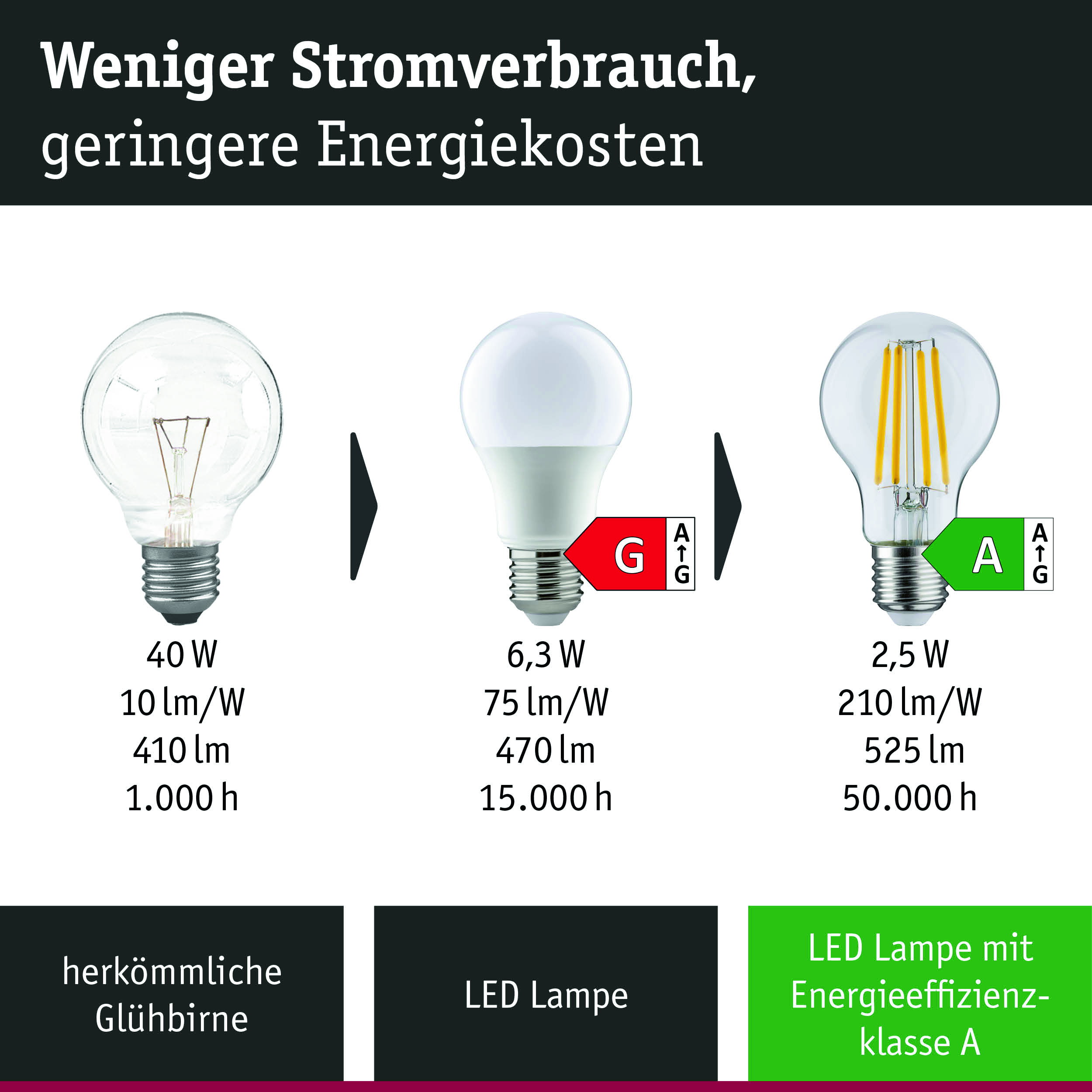 Vergleich von Glühbirne, LED Lampe und LED Lampe mit Energieeffizienzklasse A für Stromverbrauch