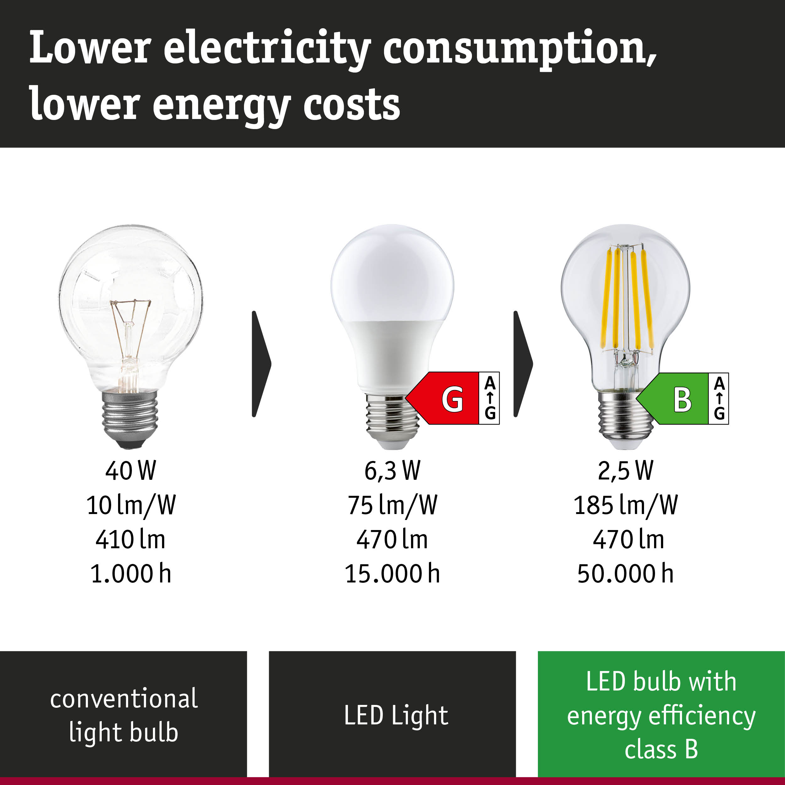 Comparison of conventional light bulb, LED lamp, and ultra-efficient LED lamp showing power and brightness