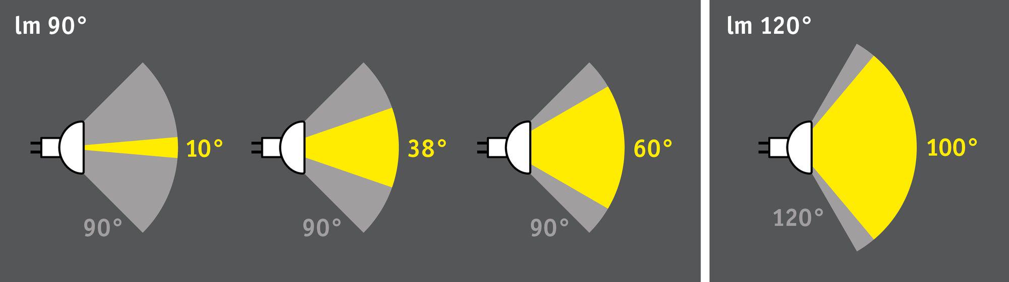 Grafik zeigt Lichtstrahlwinkel von Reflektorlampen mit 10°, 38°, 60° und 100° für Beleuchtungsplanung