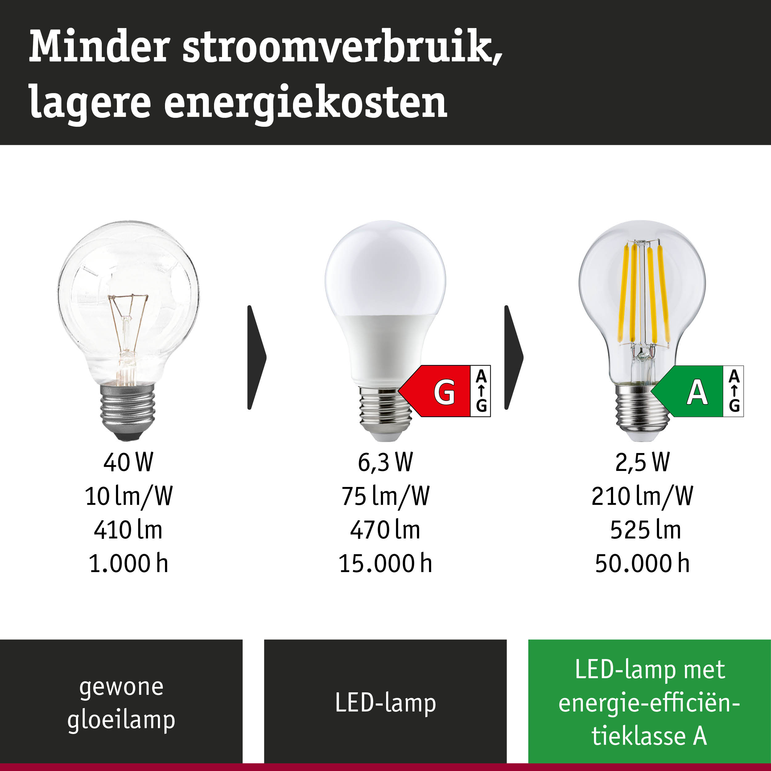 Vergelijking conventionele gloeilamp, LED-lamp en ultra-efficiënte LED-armatuur met vermogen en levensduur