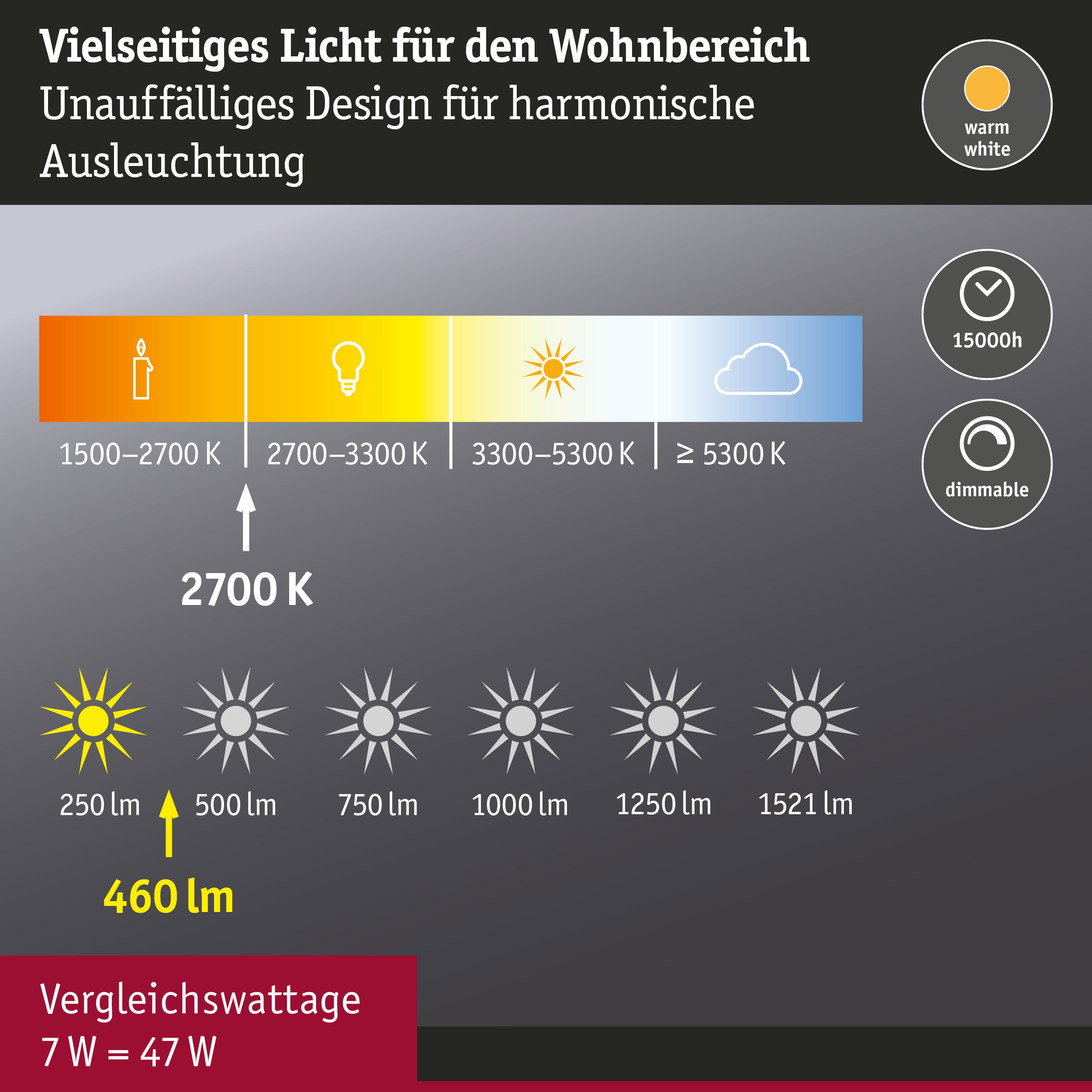 Grafik zeigt vielseitiges warmweißes Licht mit 2700K Farbtemperatur und 460 Lumen Helligkeit, dimmbar