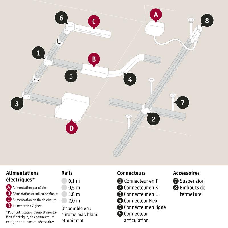 Vue d'ensemble du système de rails URail avec alimentations électriques, connecteurs et accessoires en chrome mat et blanc.