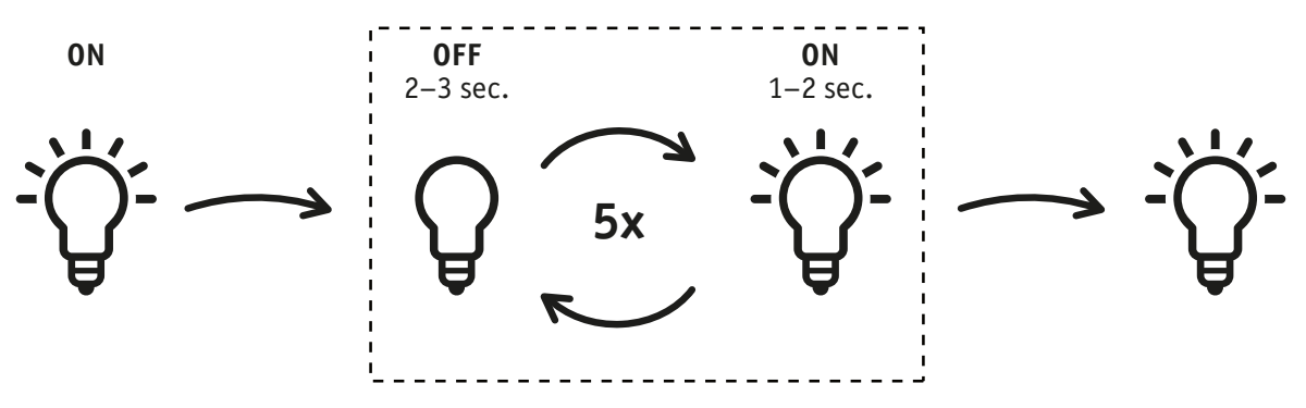 Schéma illustrant la procédure de réinitialisation des produits d'éclairage domotique avec icônes d'ampoules et flèches