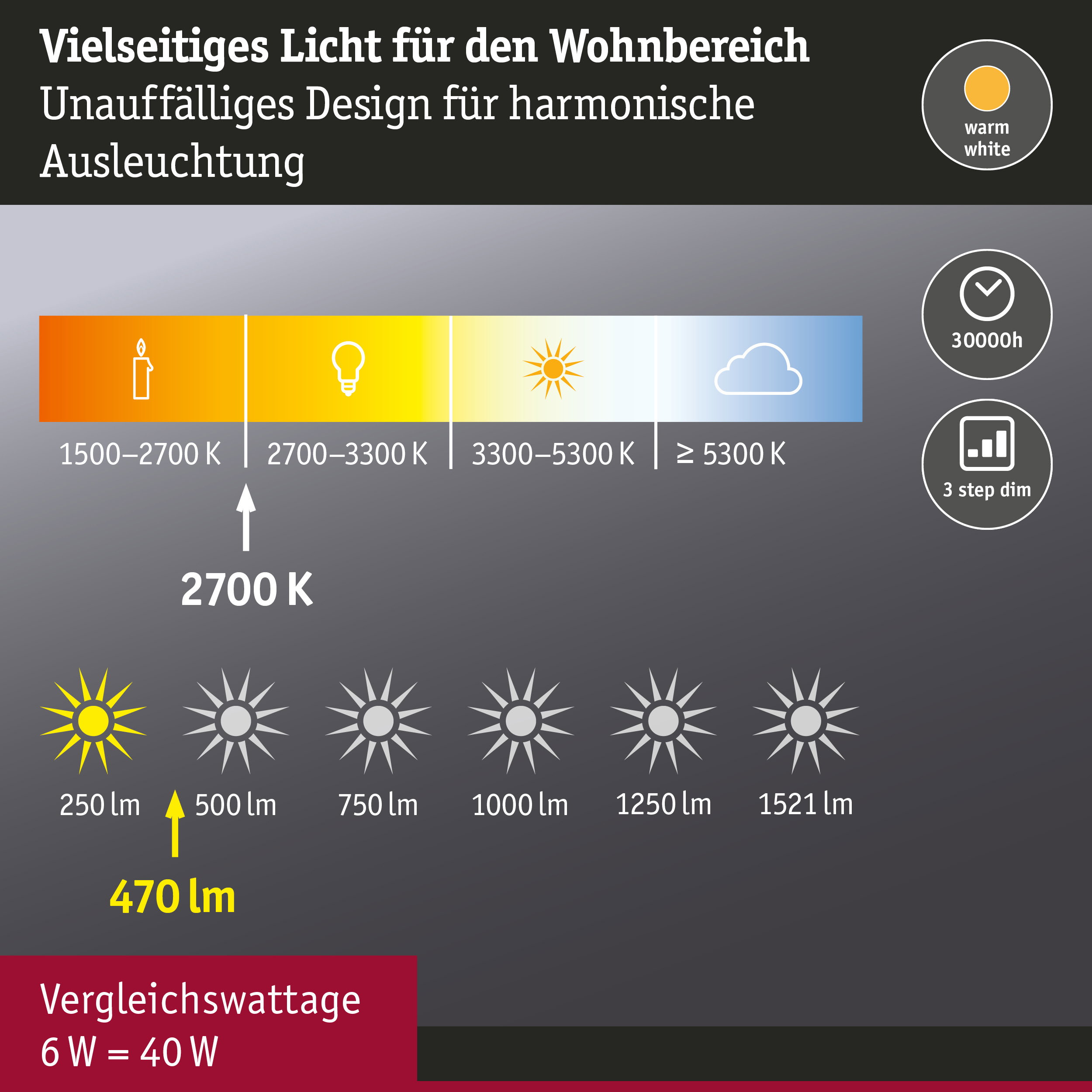 Grafik zeigt vielseitiges warmweißes Licht mit 2700 K und 470 Lumen für Wohnbereichbeleuchtung.