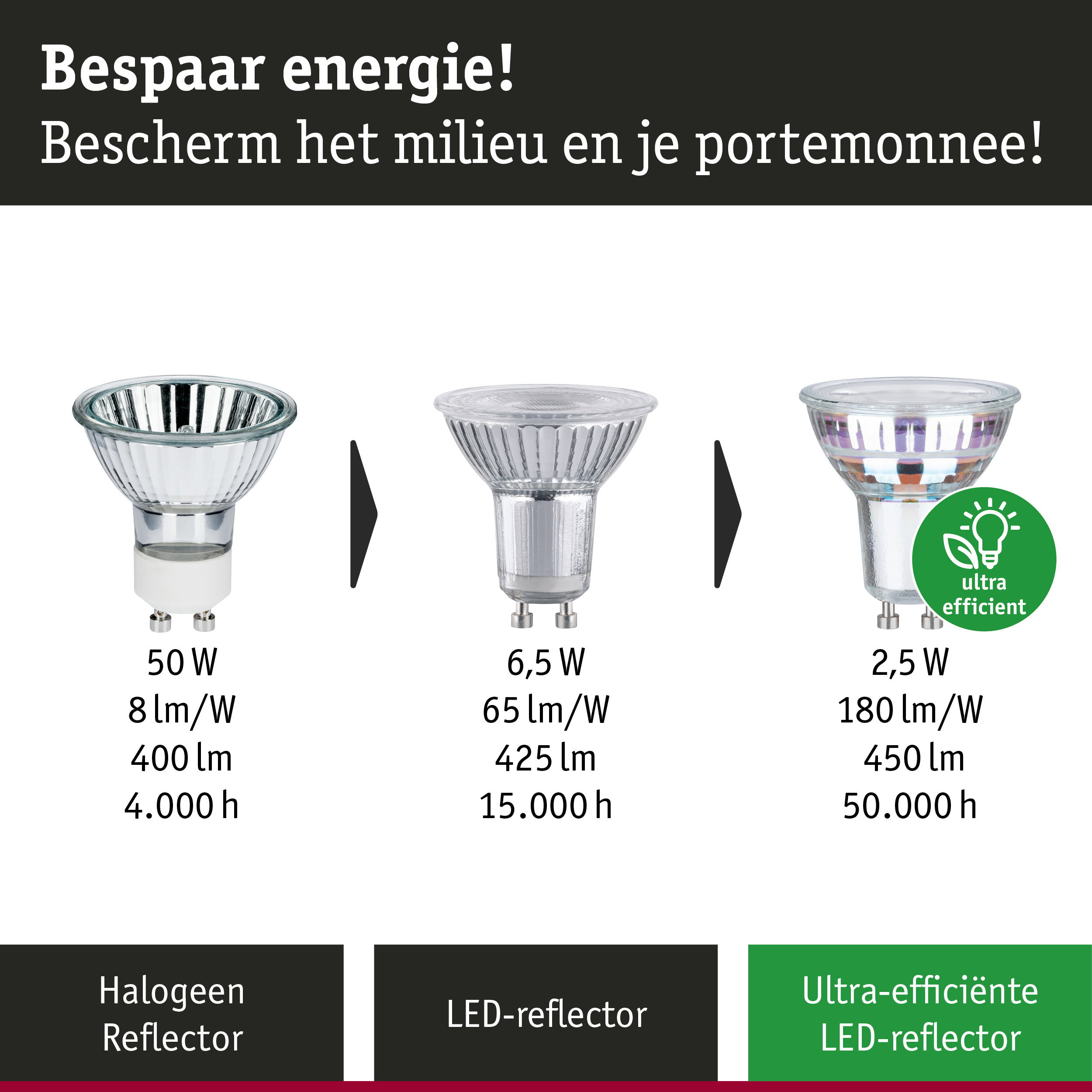 Vergelijking van halogeen-, LED- en ultra-efficiënte LED-reflectorlampen met vermogens- en levensduurgegevens