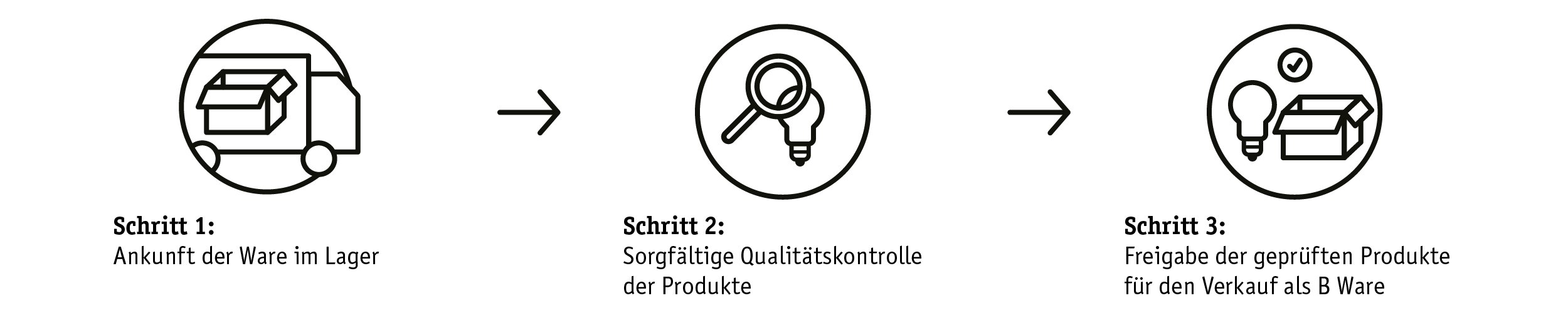 Grafik zeigt drei Schritte: Lieferung, Prüfung und Freigabe von Produkten mit Symbolen für Karton, Lupe und Glühbirne