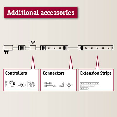 Diagram viser ekstra tilbehør som controllere, stikforbindelser og forlængelsesstrimler til LED-belysningssystemer.