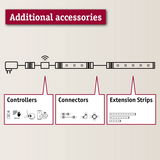 Diagram showing additional accessories including controllers, connectors, and extension strips for LED lighting systems.