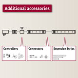 Grafik zeigt zusätzliche Zubehörteile wie Controller, Verbinder und Verlängerungsstreifen für LED-Beleuchtungssysteme.