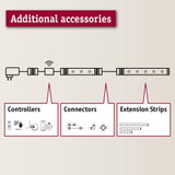 Grafik zeigt zusätzliche Zubehörteile wie Controller, Verbinder und Verlängerungsstreifen für LED-Beleuchtungssysteme.