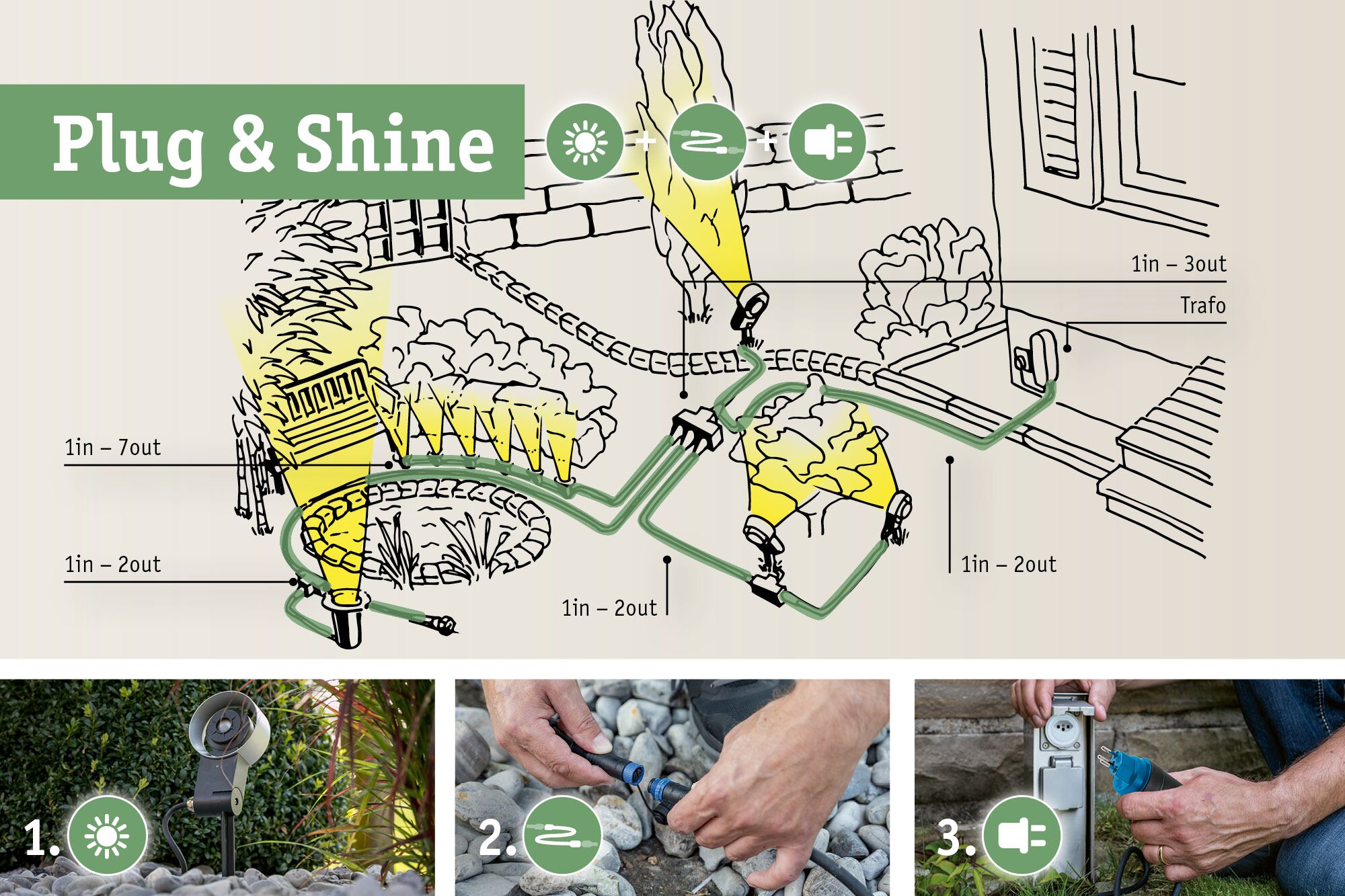 Guide d'installation pour éclairage extérieur Plug & Shine avec connexions et transformateur dans jardin.