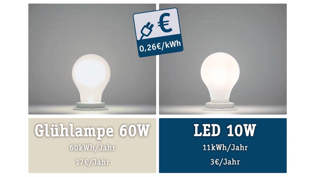 Comparison of 60W incandescent bulb and 10W LED with annual energy use and cost at 0.26€/kWh