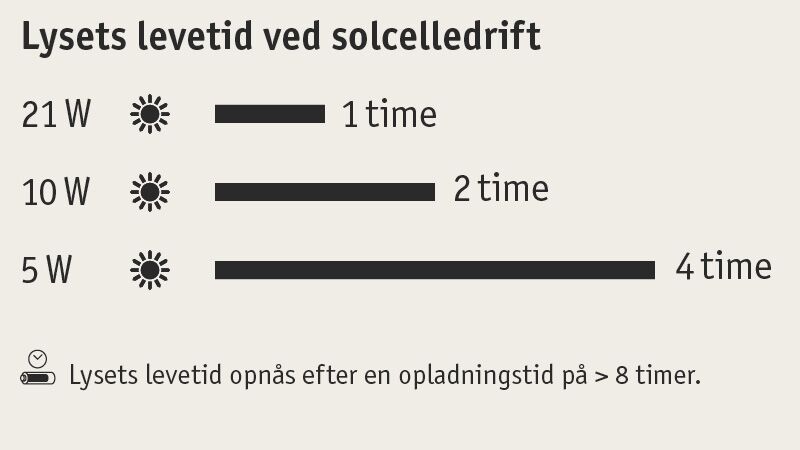 Diagram viser lysets levetid ved solcelledrift på 21W, 10W og 5W med opladningstid over 8 timer