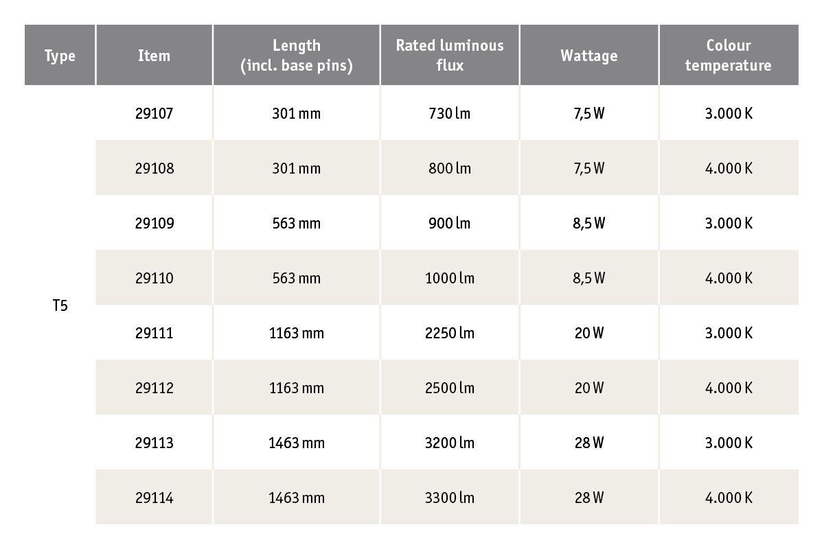 T5 LED tube chart showing length, luminous flux, wattage, and color temperature for efficient lighting