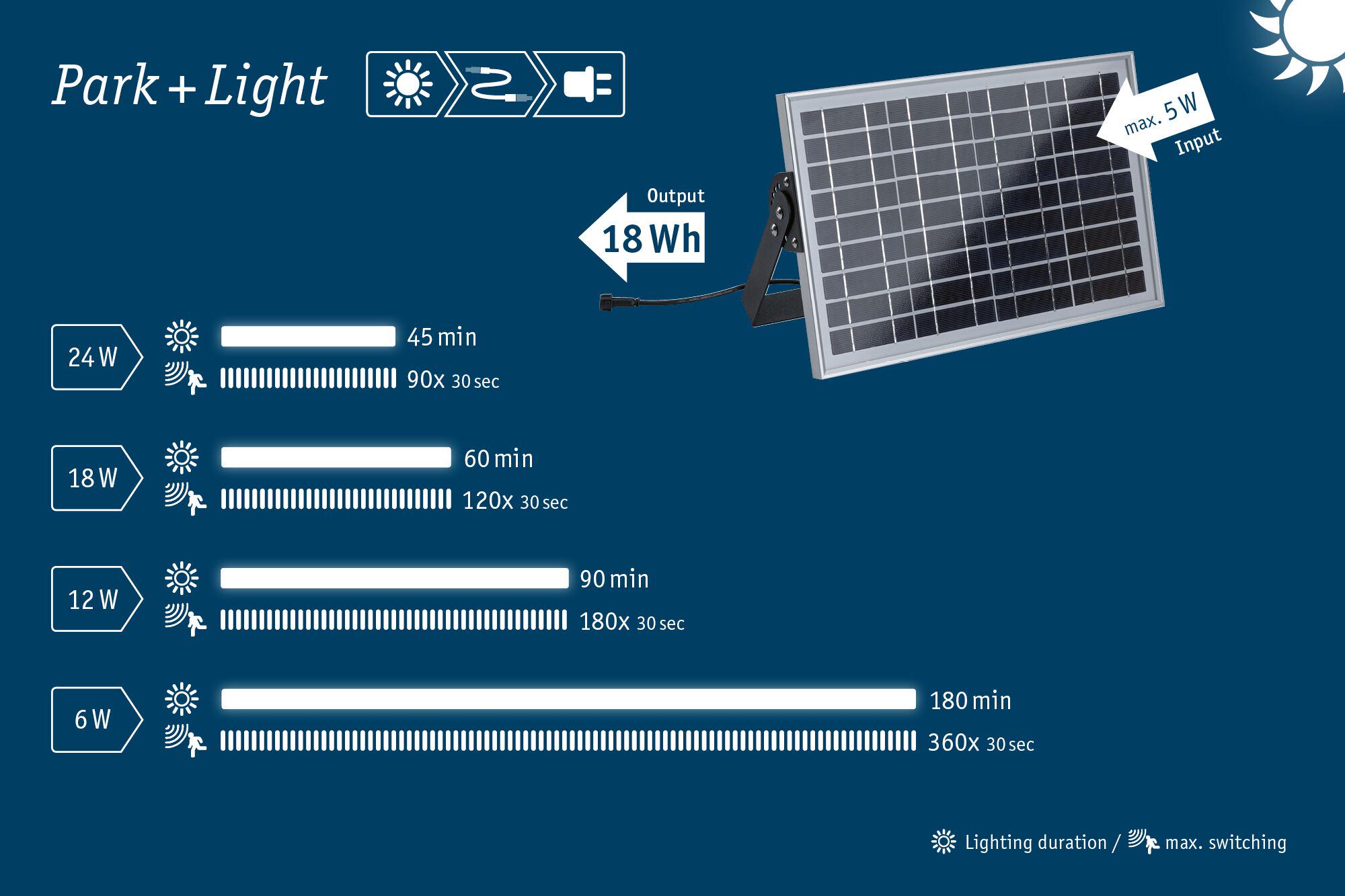 Solarpanel mit 18 Wh Output und max. 5 W Input für Park+Light Beleuchtung mit variabler Leuchtdauer und Schaltzyklen