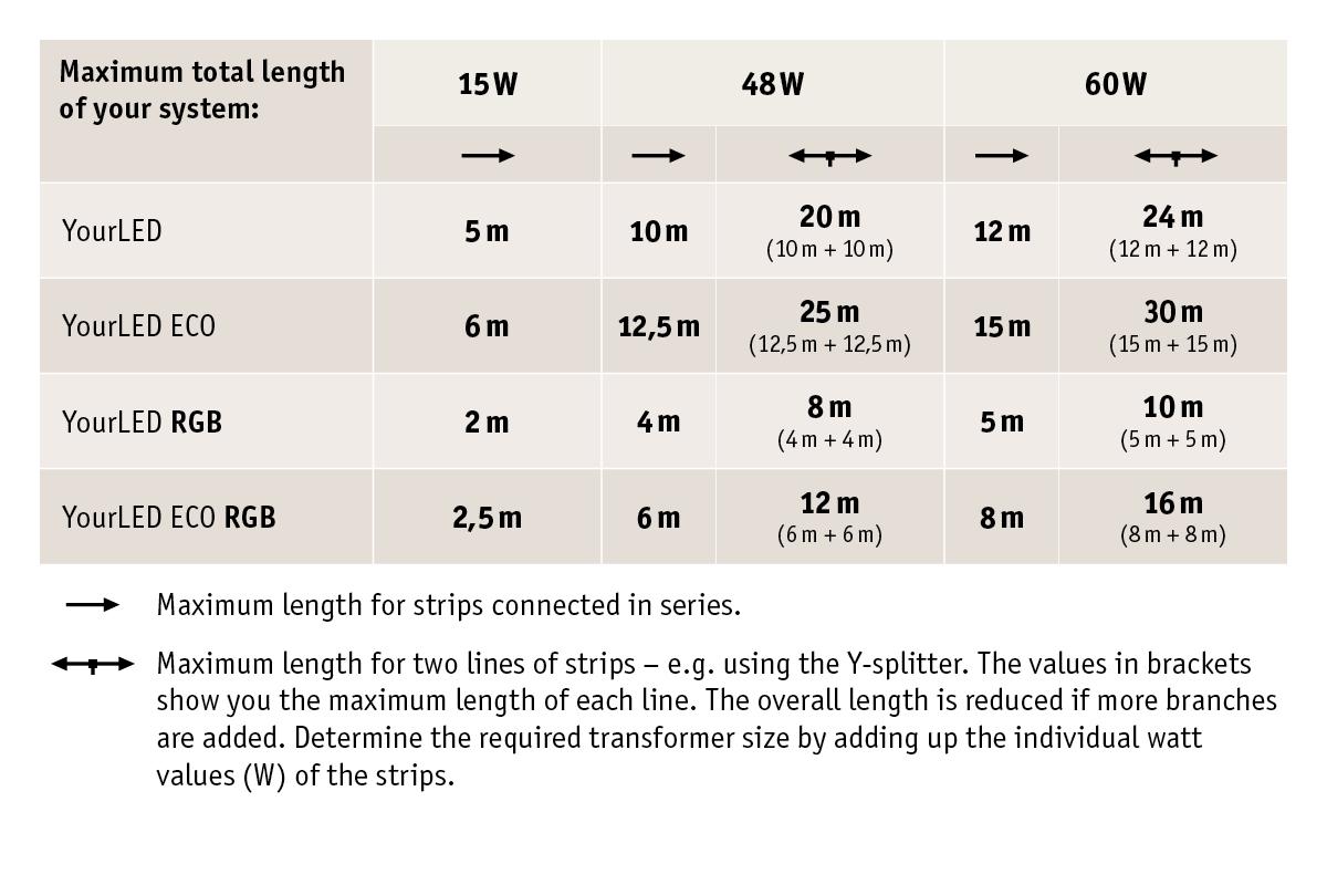 Chart showing maximum lengths for YourLED LED strips by wattage and connection type for lighting systems.