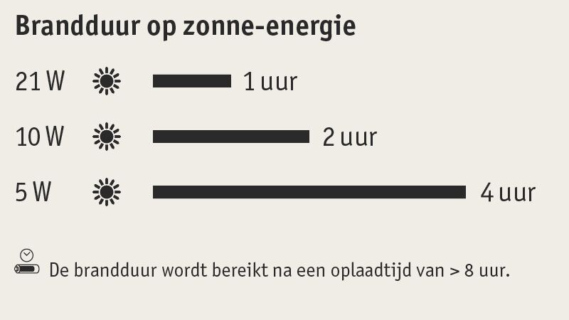 Brandduur op zonne-energie: de brandduur is afhankelijk van het vermogen van de aangesloten armaturen Grafiek toont brandduur op zonne-energie bij 21W, 10W en 5W na meer dan 8 uur opladen