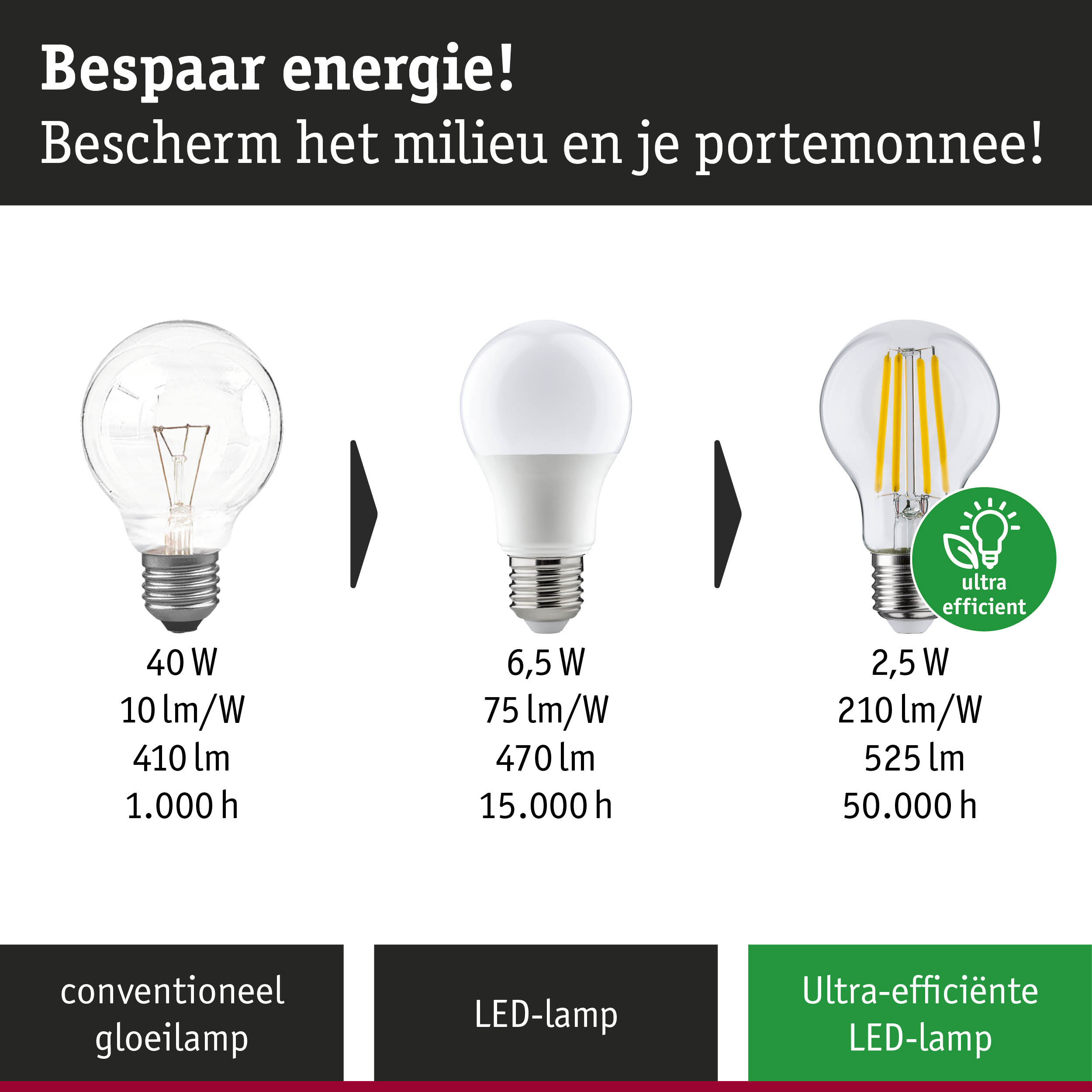 Vergelijking van drie lampen: conventioneel 40W, LED 6,5W en ultra-efficiënte LED 2,5W met energiegegevens