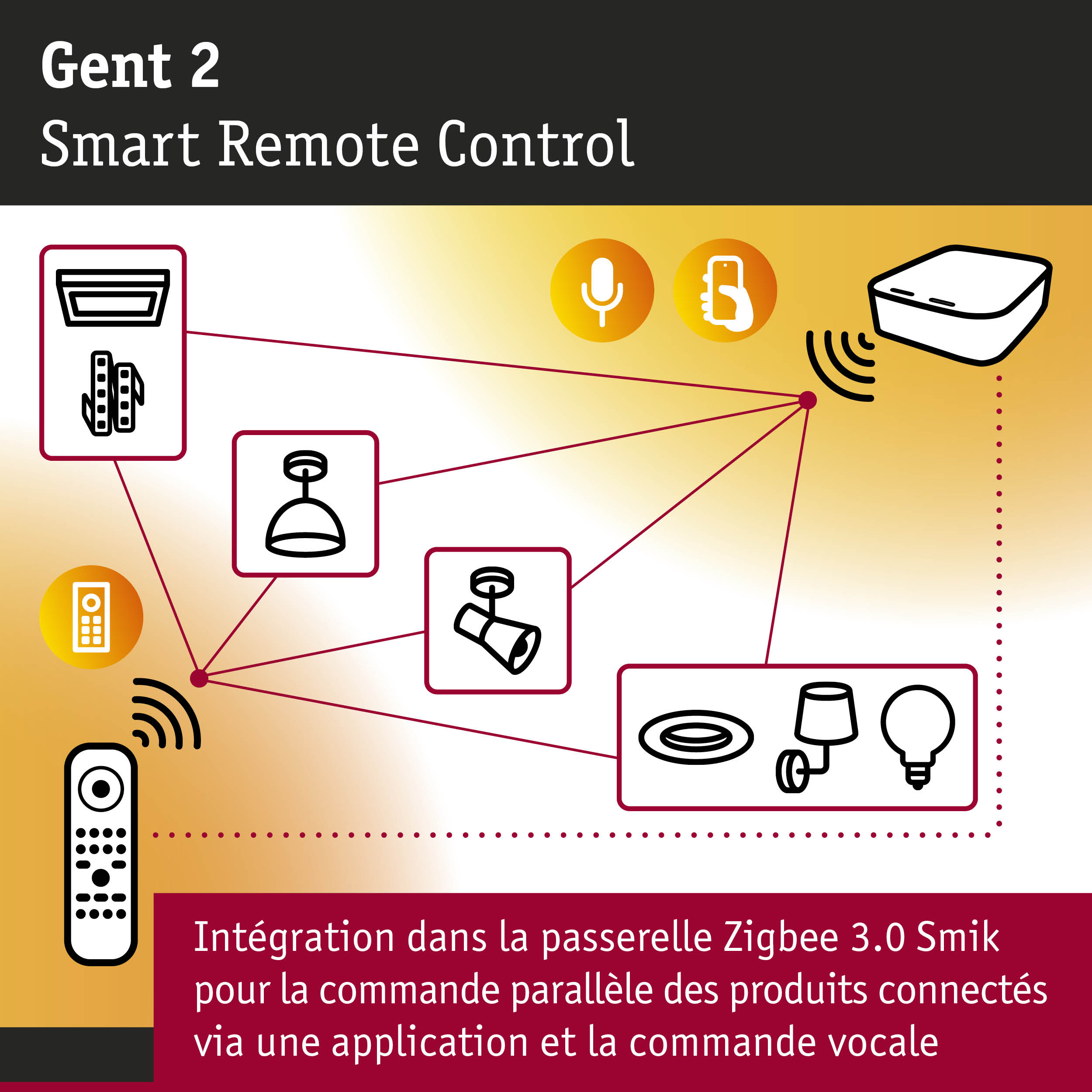 Schéma de la télécommande intelligente Gent 2 avec intégration Zigbee 3.0 pour commande d’éclairage connectée par application et voix