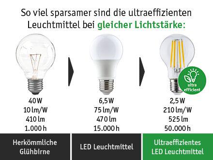 Comparison of incandescent, LED, and ultra-efficient LED bulbs with same brightness and energy use.