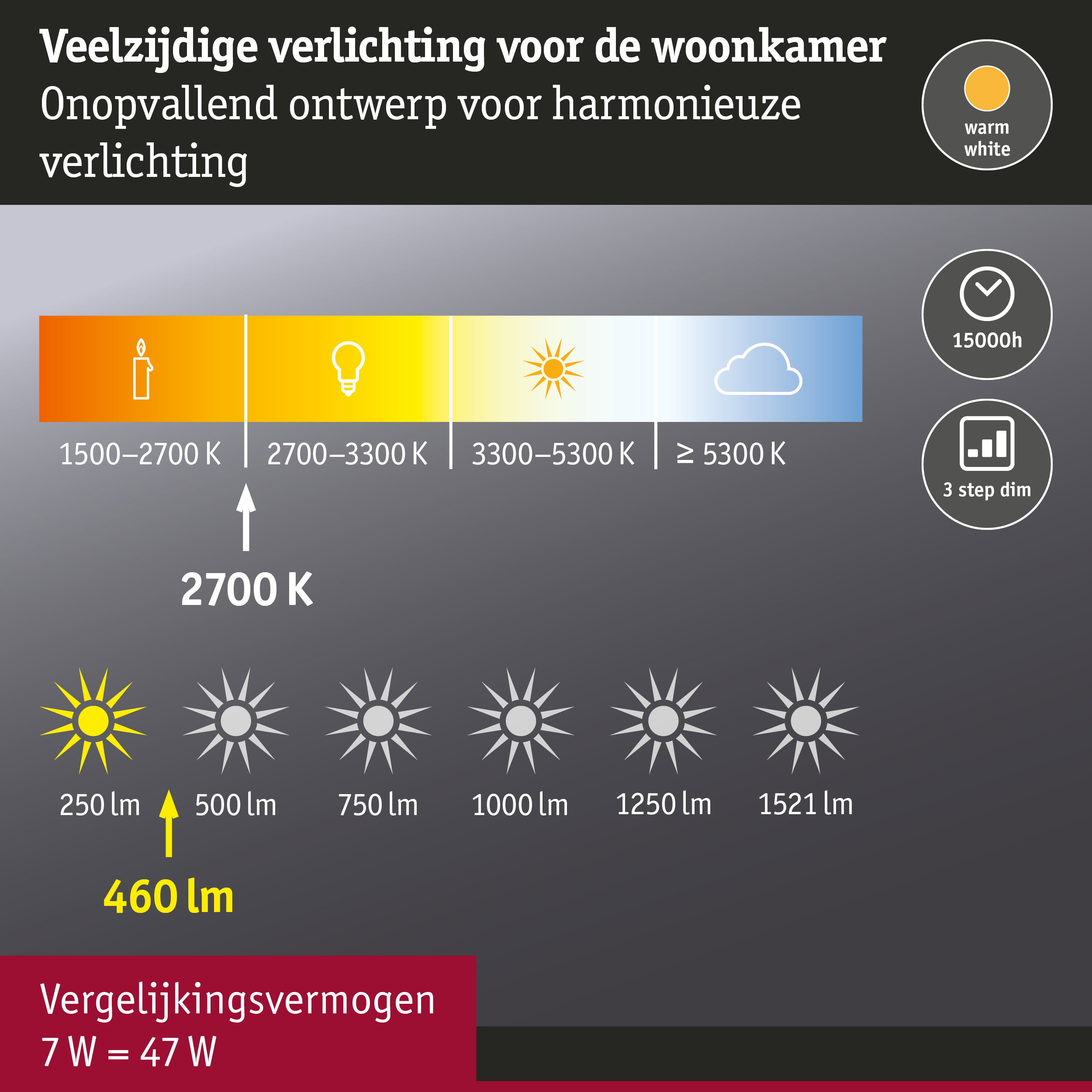 Diagram van veelzijdige woonkamerverlichting met warm wit 2700K en 460 lumen helderheid