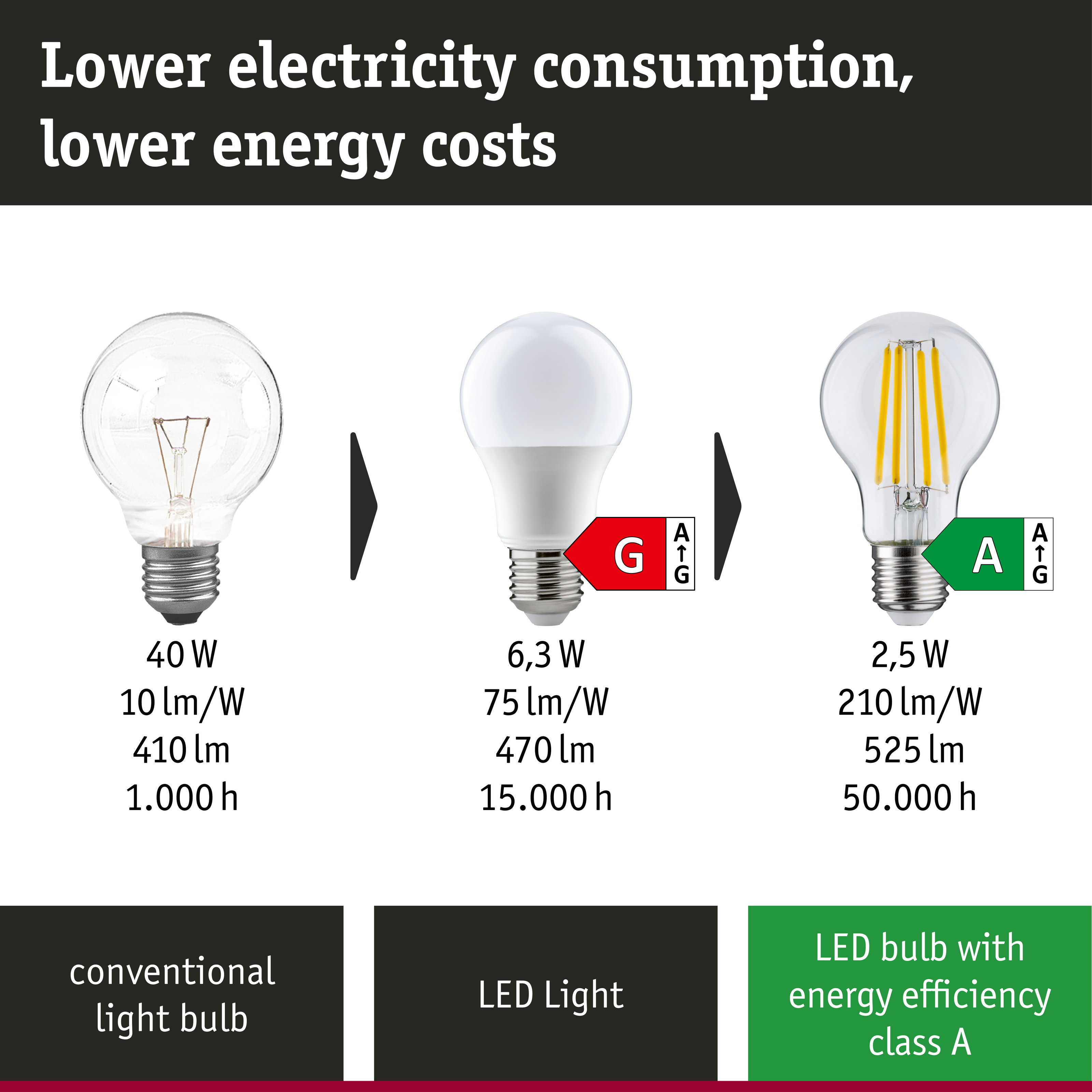 Comparison of conventional light bulb, LED lamp and ultra-efficient LED lamp with power and lifespan data
