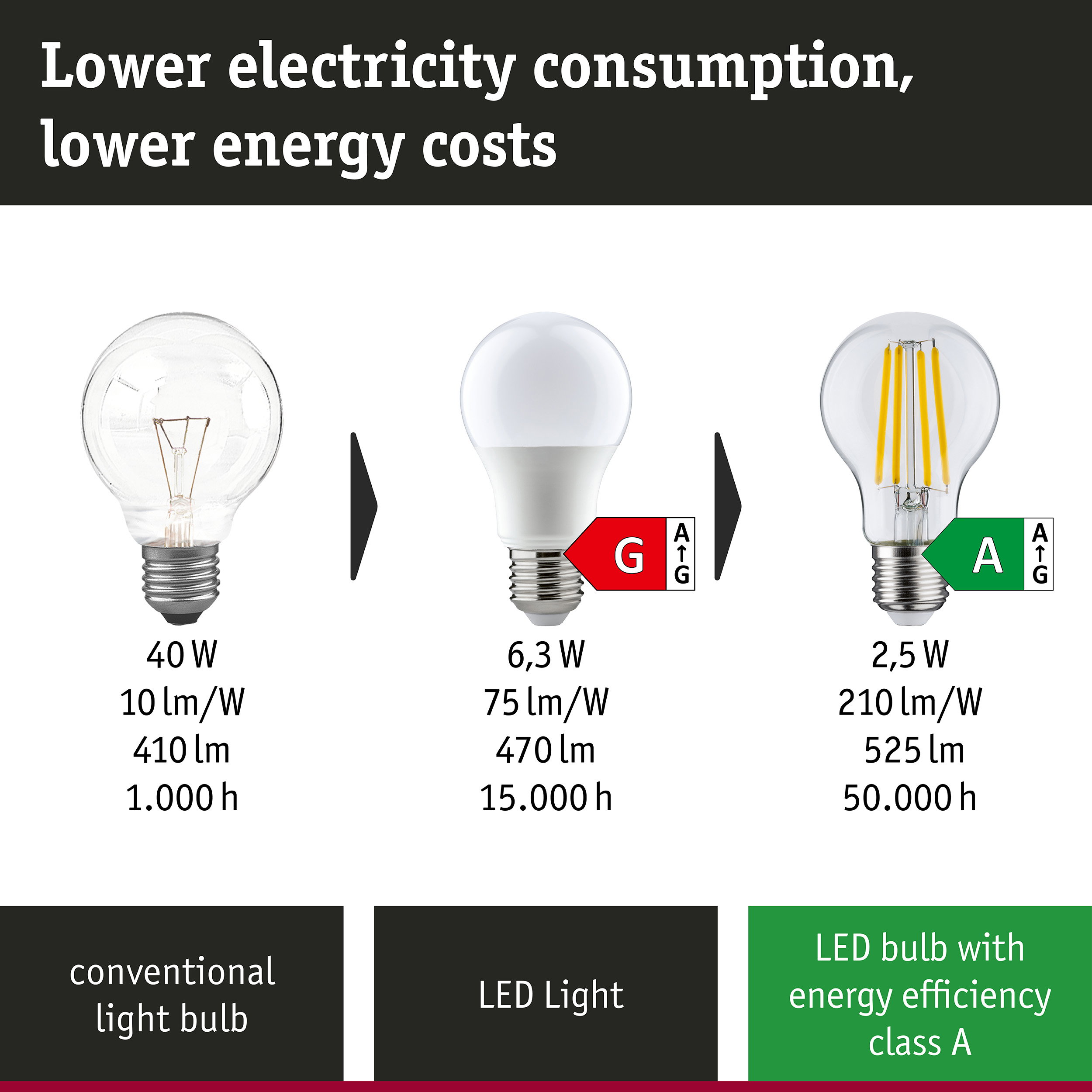 Comparison of conventional light bulb, LED lamp and ultra-efficient LED lamp with power and lifespan data