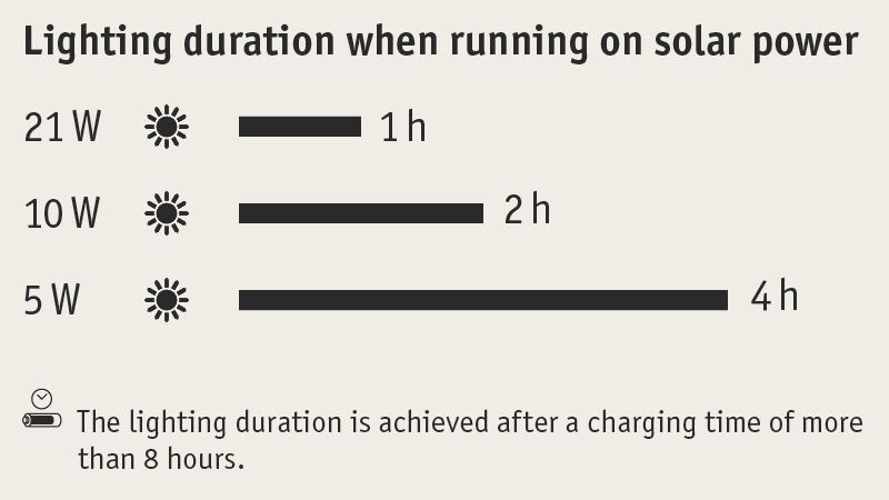 Chart showing lighting duration on solar power for 21W, 10W, and 5W lamps after over 8 hours charging