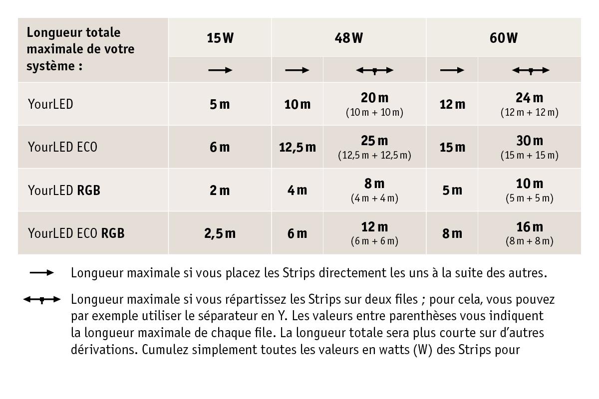 Tableau des longueurs maximales des bandes LED YourLED selon la puissance et la disposition.