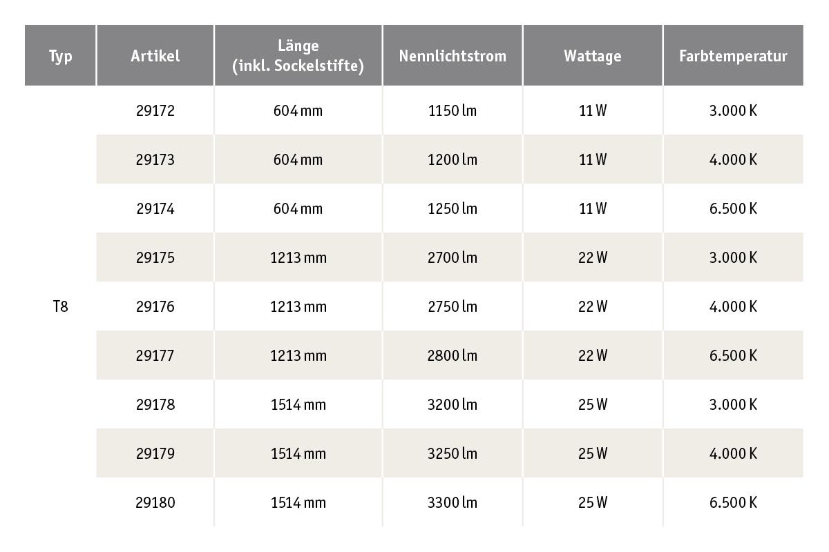 Teknisk tabel med T8 LED-rør data om længde, lysstrøm, watt og farvetemperatur