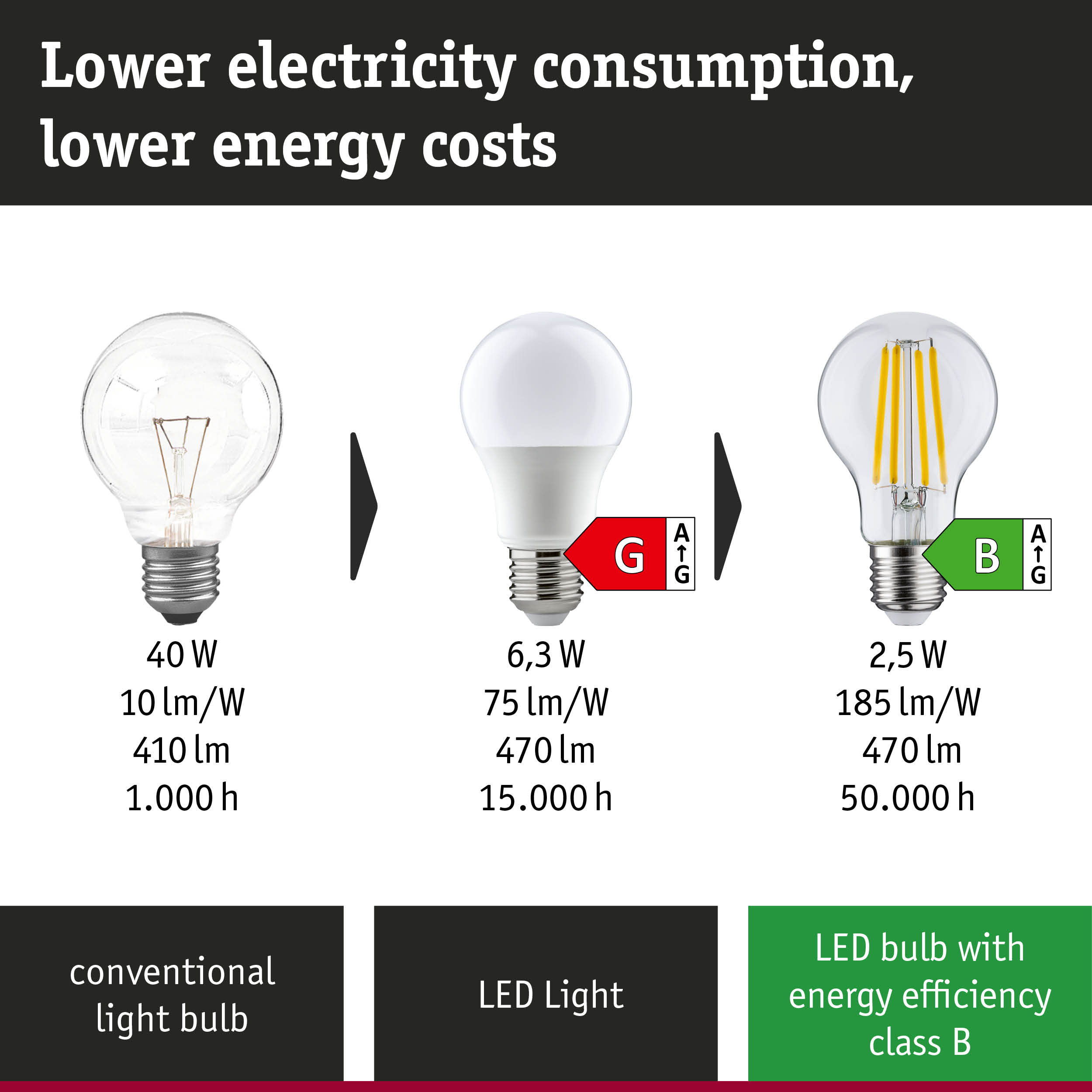 Comparison of conventional light bulb, LED lamp, and ultra-efficient LED lamp with power use and lifespan