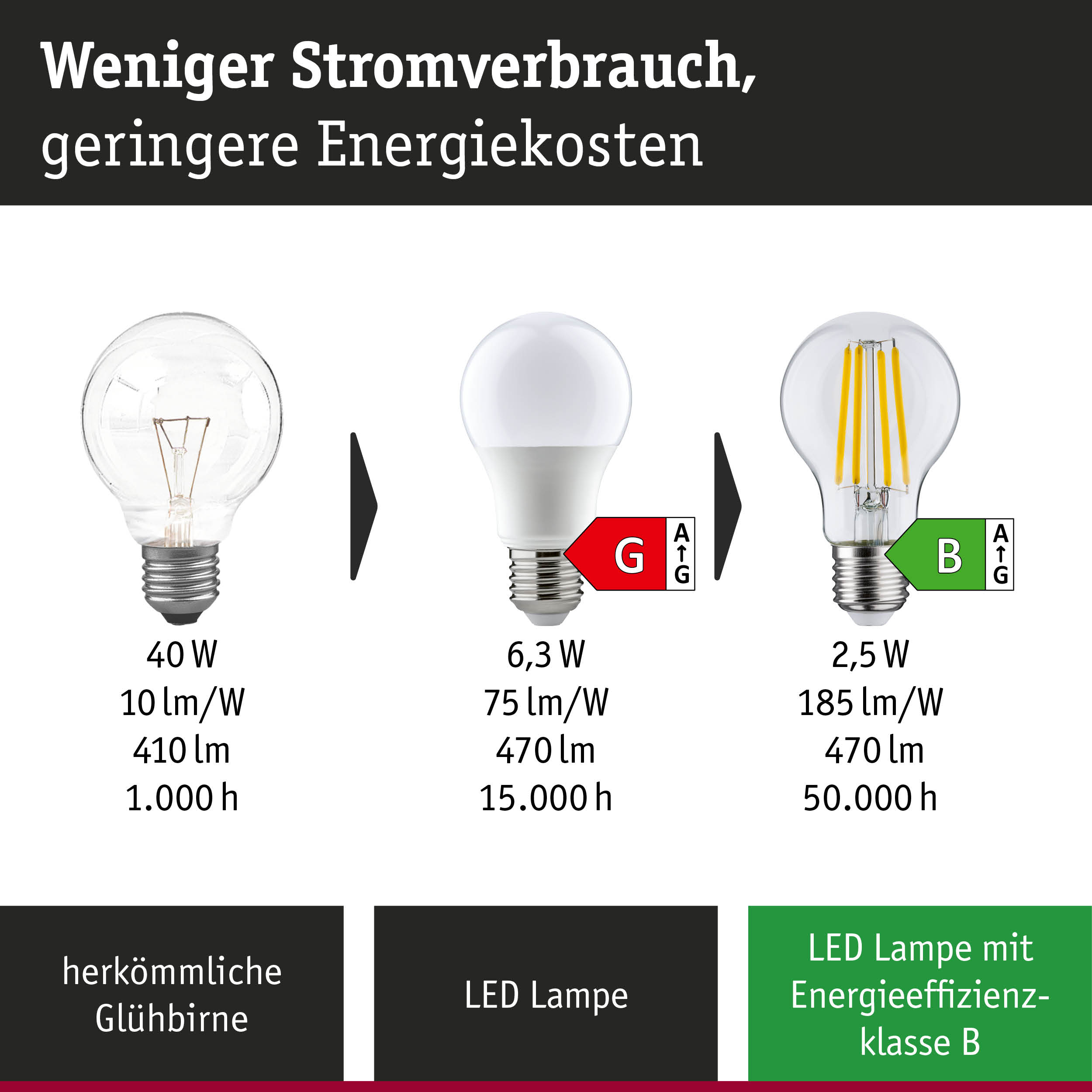 Vergleich von Glühbirne, LED Lampe und ultraeffizienter LED Lampe mit Energieverbrauch und Lebensdauer