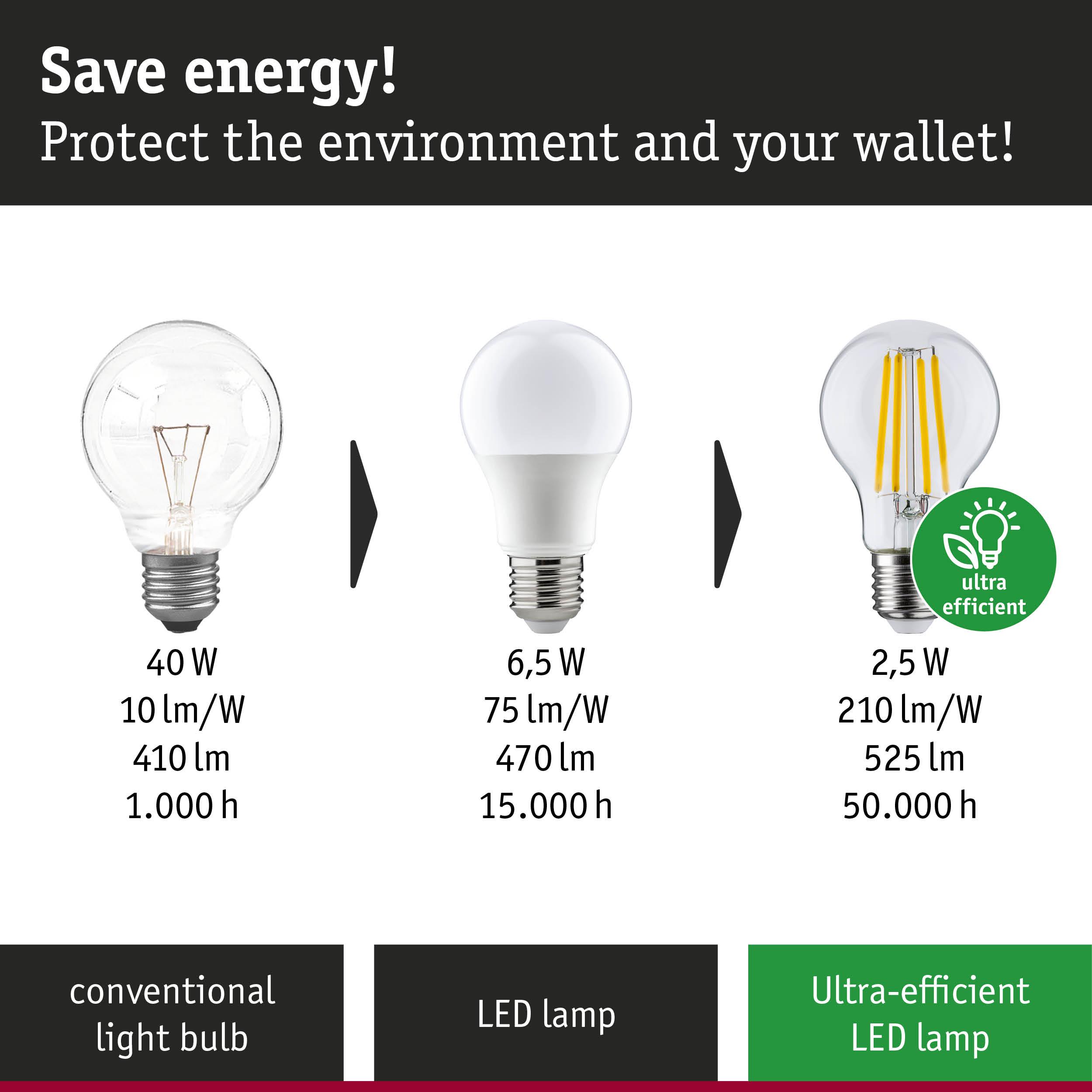 Comparison of conventional light bulb, LED lamp, and ultra-efficient LED lamp showing power use and lifespan