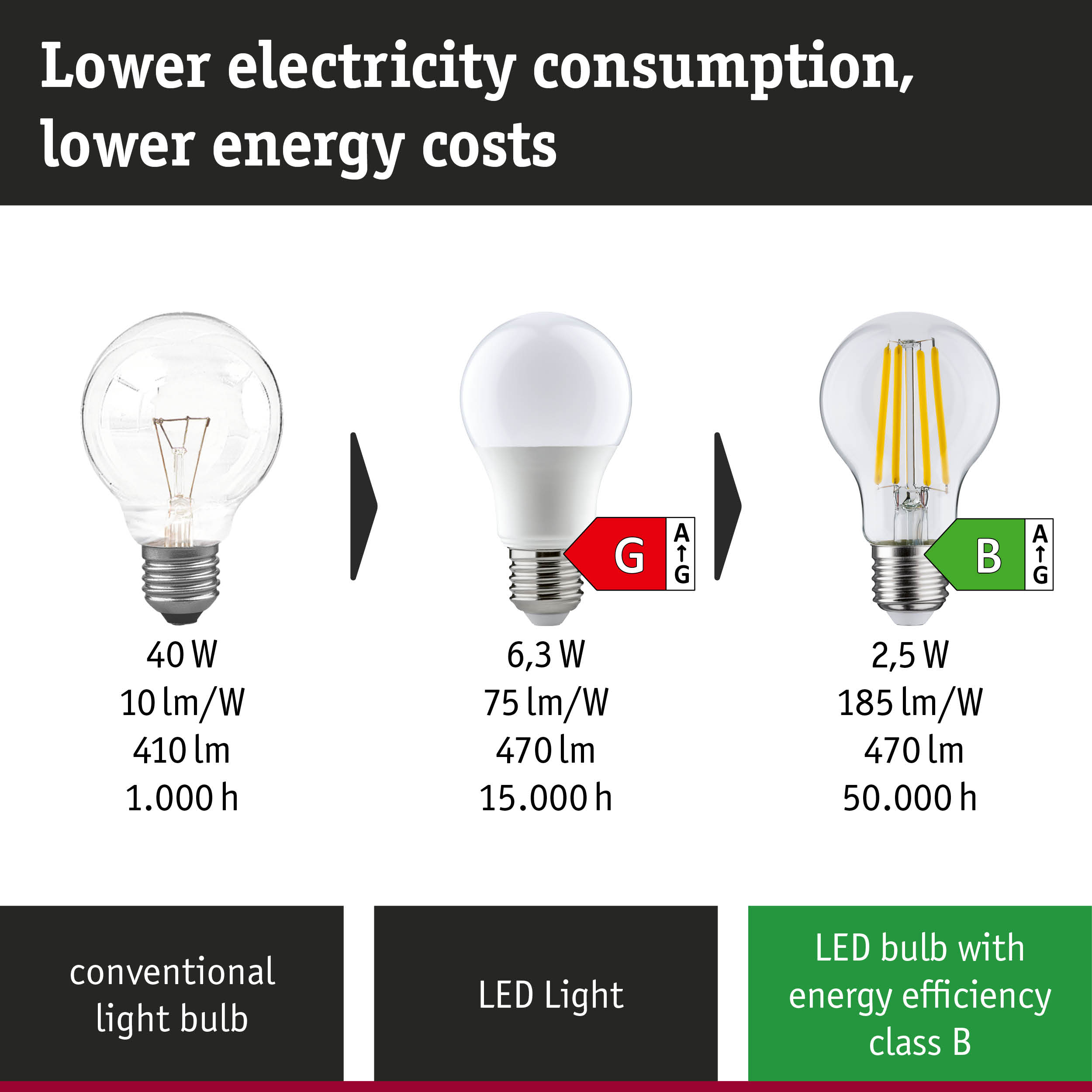 Comparison of conventional light bulb, LED lamp, and ultra-efficient LED lamp showing power use and lifespan