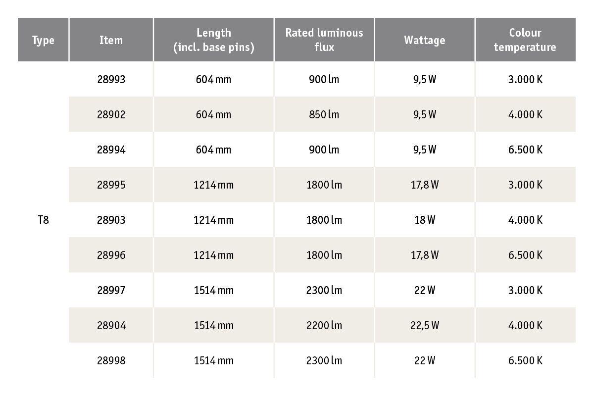 T8 LED tube chart showing length, luminous flux, wattage, and color temperature for energy-saving lights