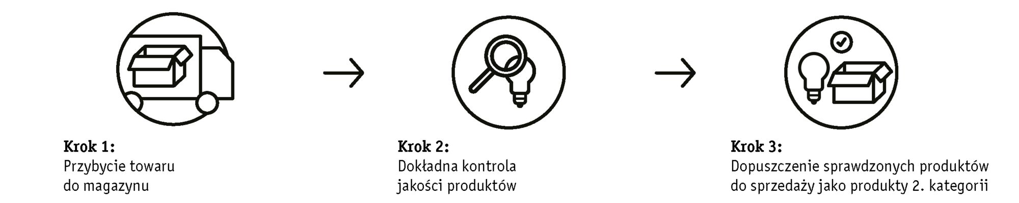 Graphic illustrating three-step process: goods arrival, quality check, and approval as second-category products