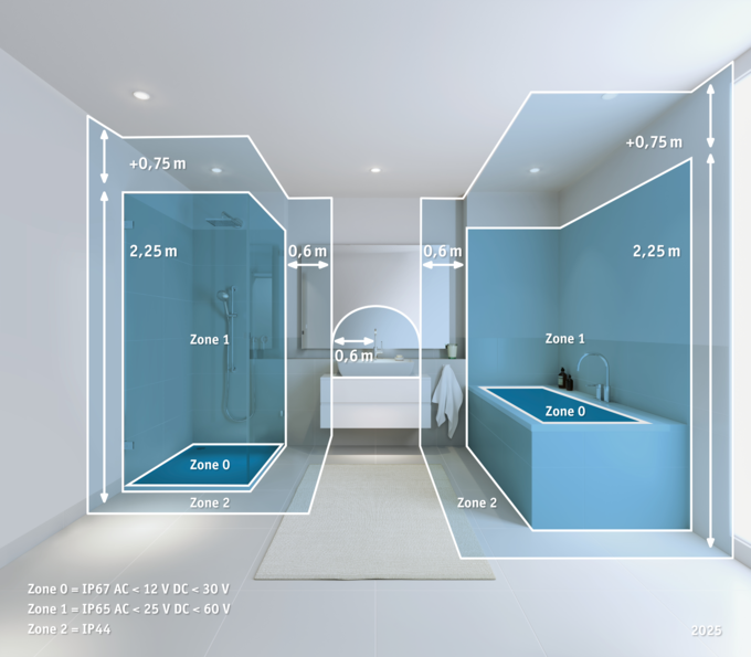 Bathroom IP protection zones 0, 1, and 2 shown with dimensions and lighting safety classes.
