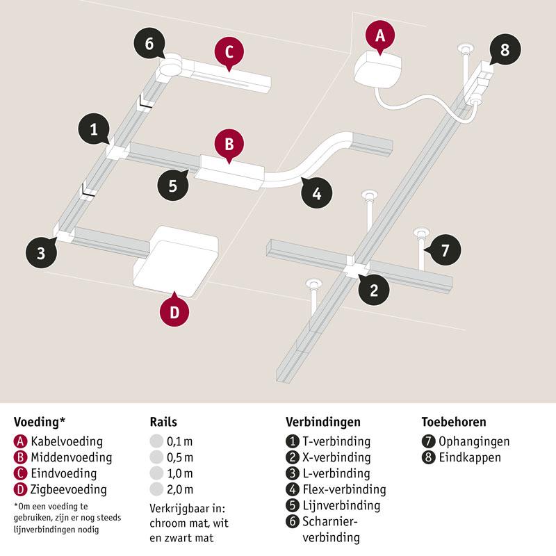 Overzicht van URail railsysteem met kabel-, midden- en eindvoeding, verbindingssoorten en accessoires.