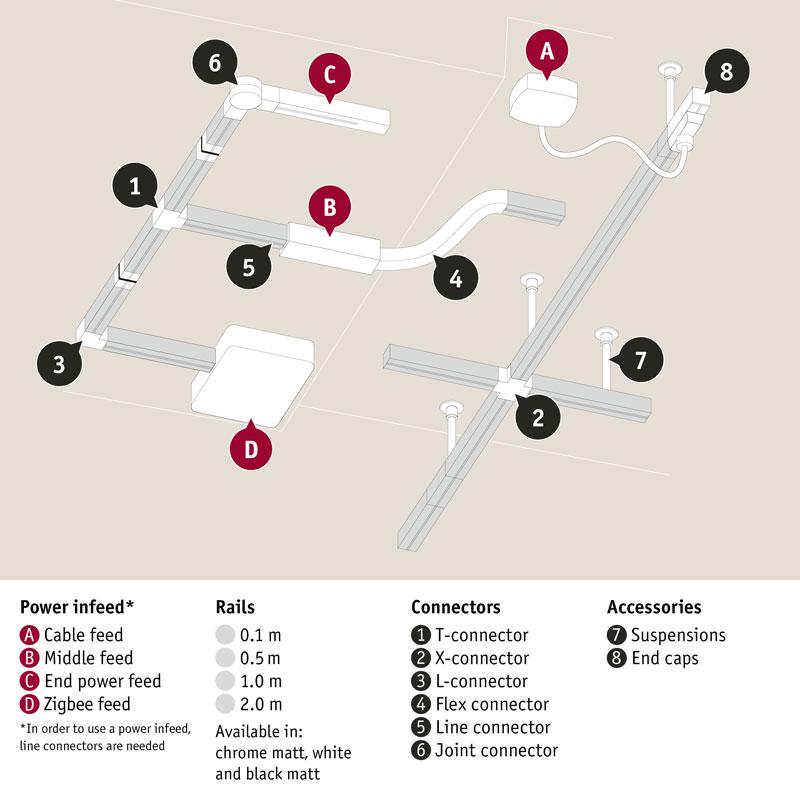 Technical drawing of white URail rail system with connectors and accessories for LED lighting setup.