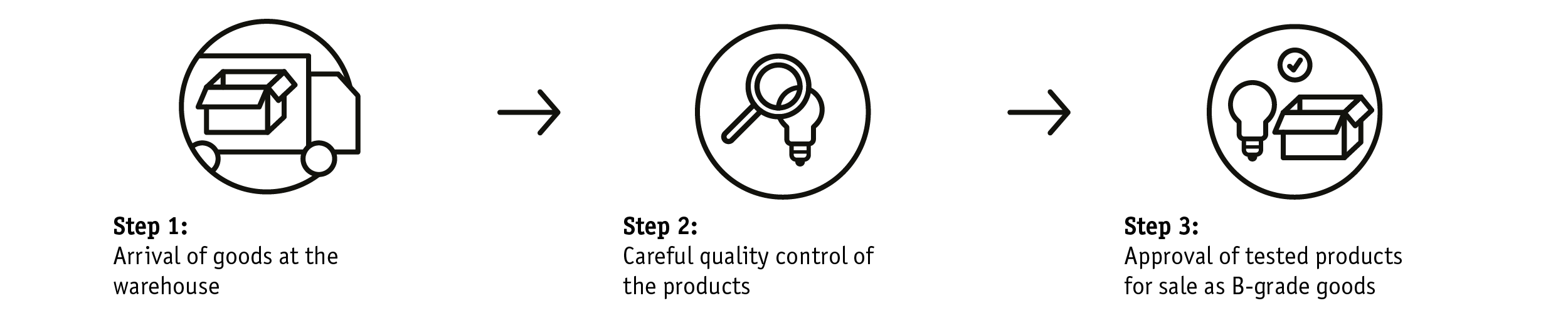 Graphic with three icons illustrating delivery, quality check, and approved product with light bulb and box