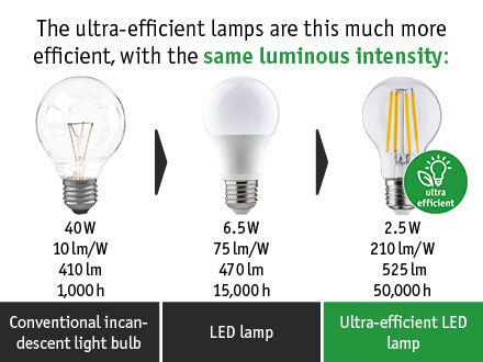 Comparison chart of incandescent, LED, and ultra-efficient LED lamps showing power, lumens, and lifespan.